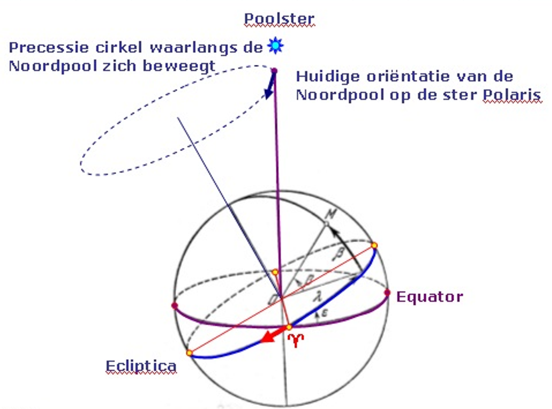 Precessie